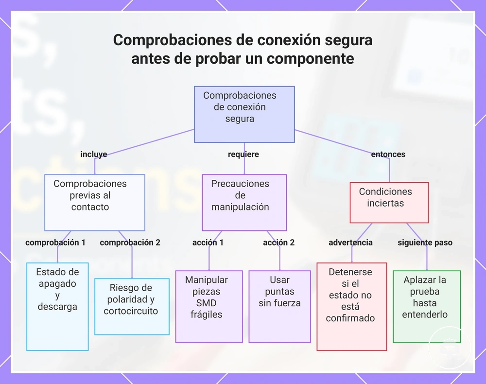 Comprobaciones de conexión segura antes de probar un componente