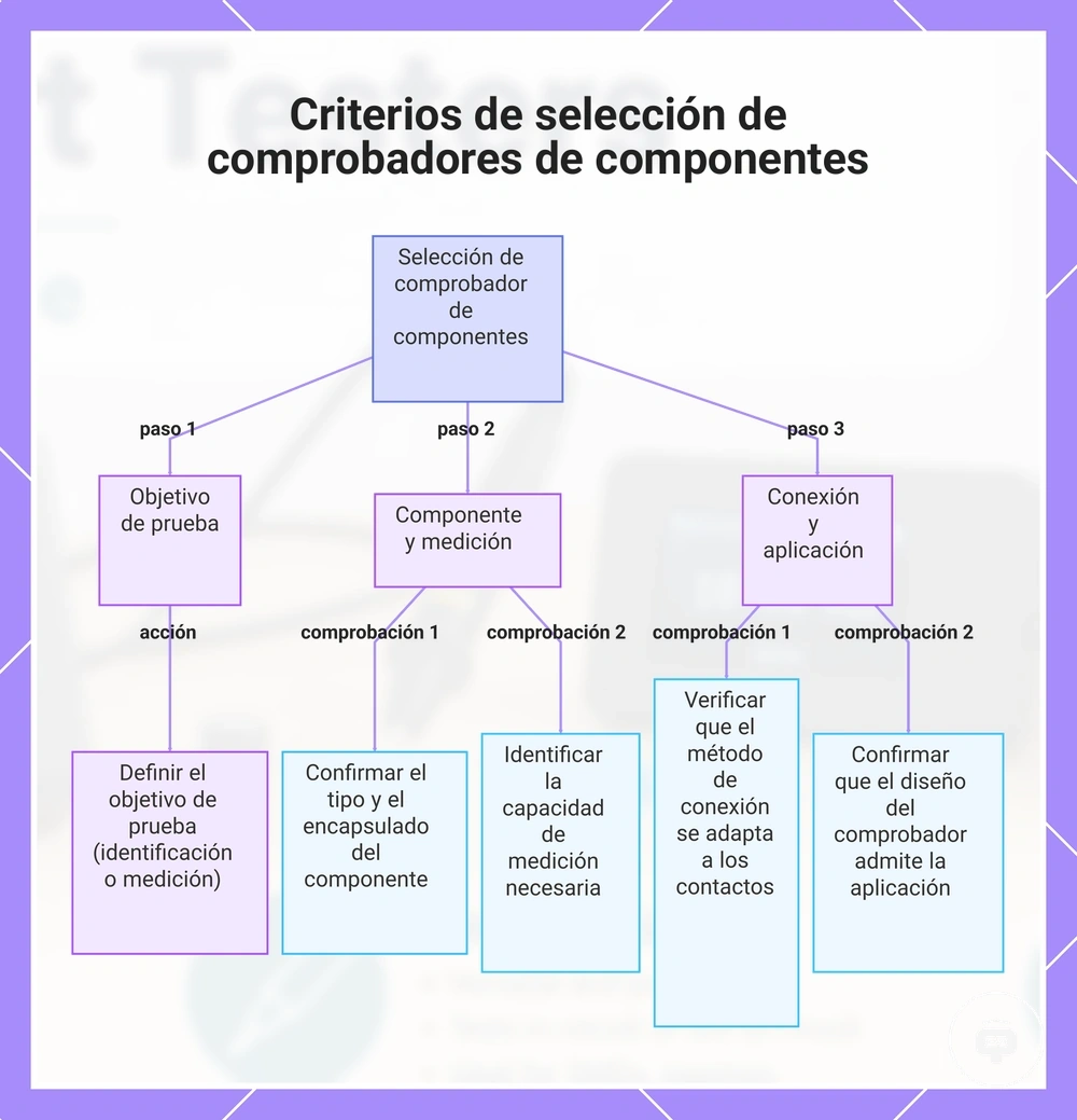 Criterios de selección de comprobadores de componentes