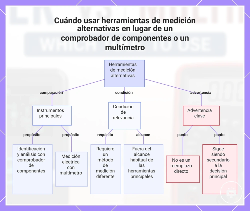 Cuándo usar herramientas de medición alternativas en lugar de un comprobador de componentes o un multímetro