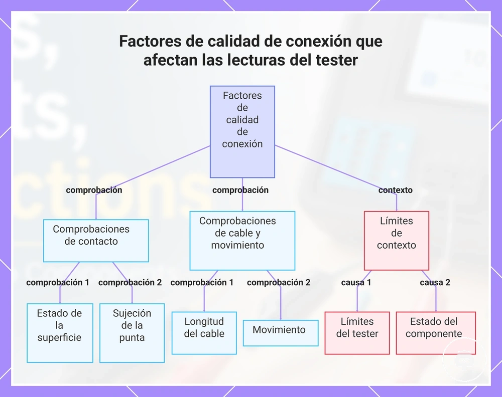 Factores de calidad de conexión que afectan las lecturas del tester