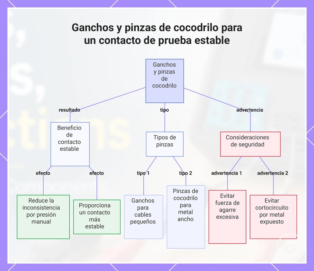 Ganchos y pinzas de cocodrilo para un contacto de prueba estable