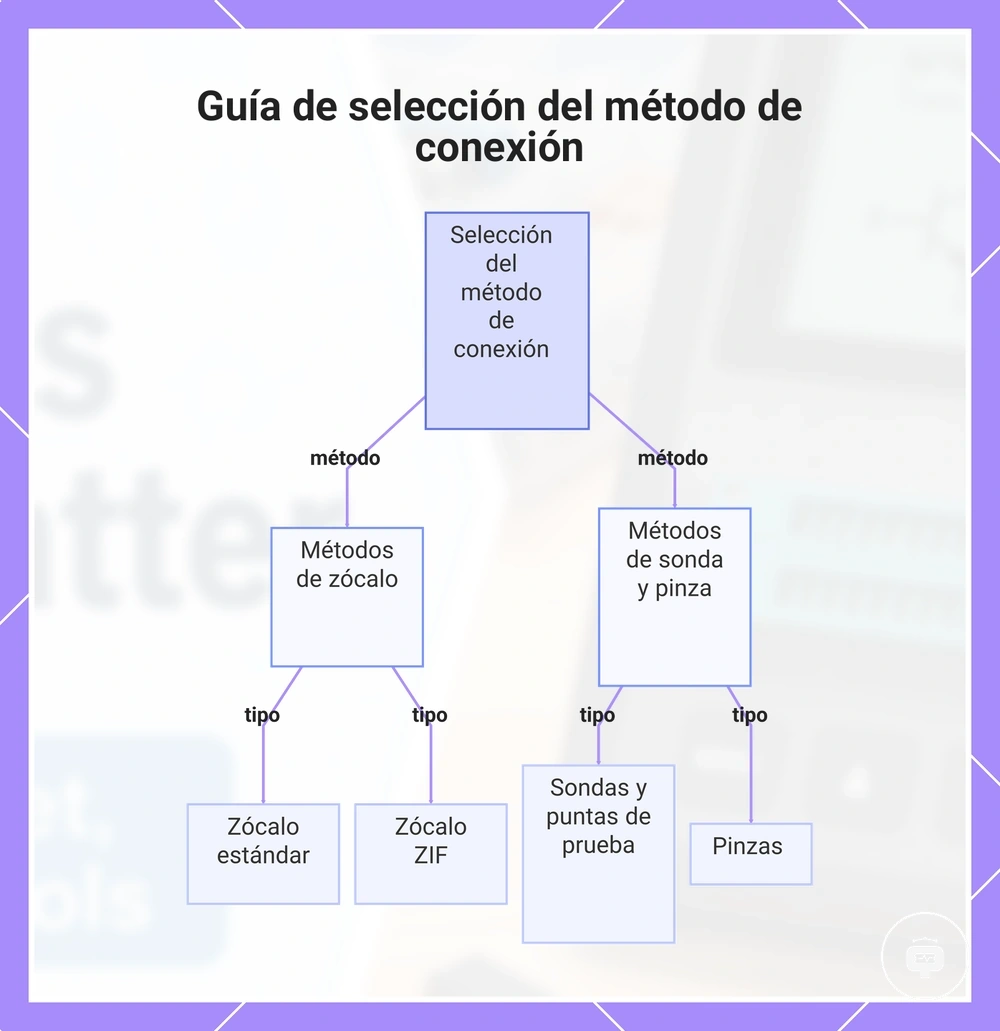 Guía de selección del método de conexión