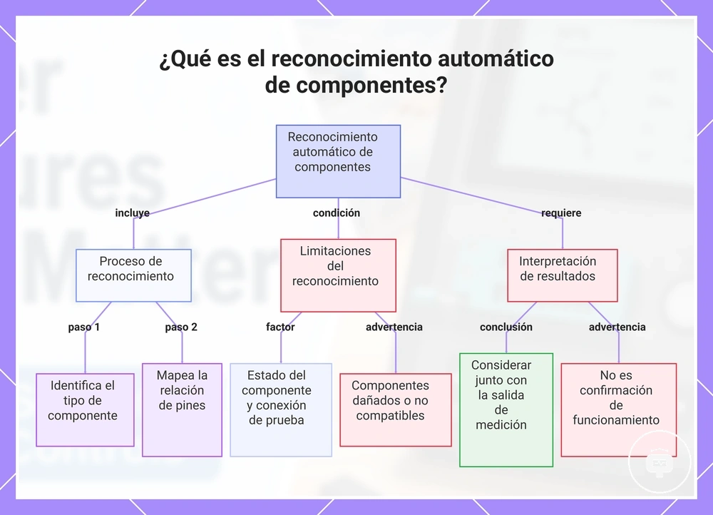 ¿Qué es el reconocimiento automático de componentes?