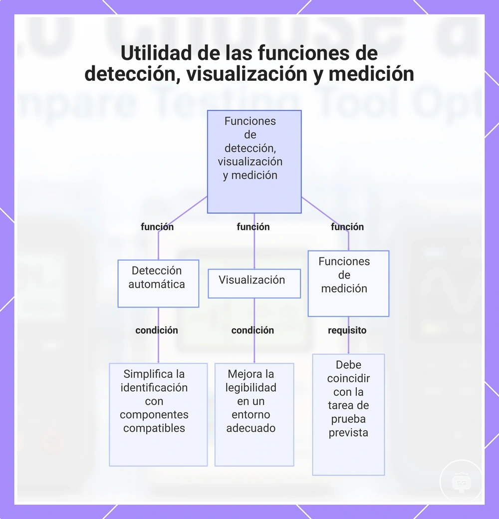 Utilidad de las funciones de detección, visualización y medición