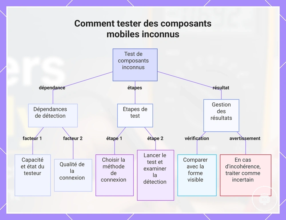 Comment tester des composants mobiles inconnus