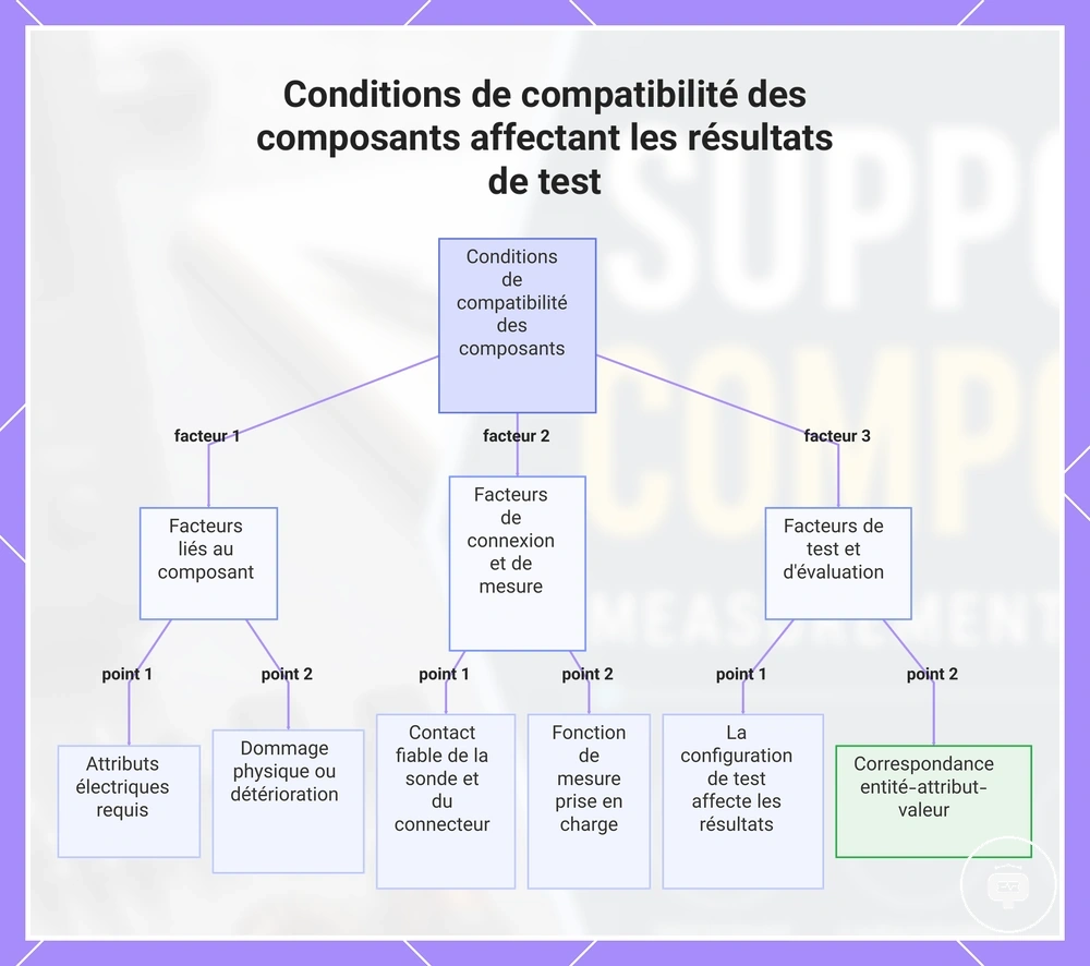 Conditions de compatibilité des composants affectant les résultats de test