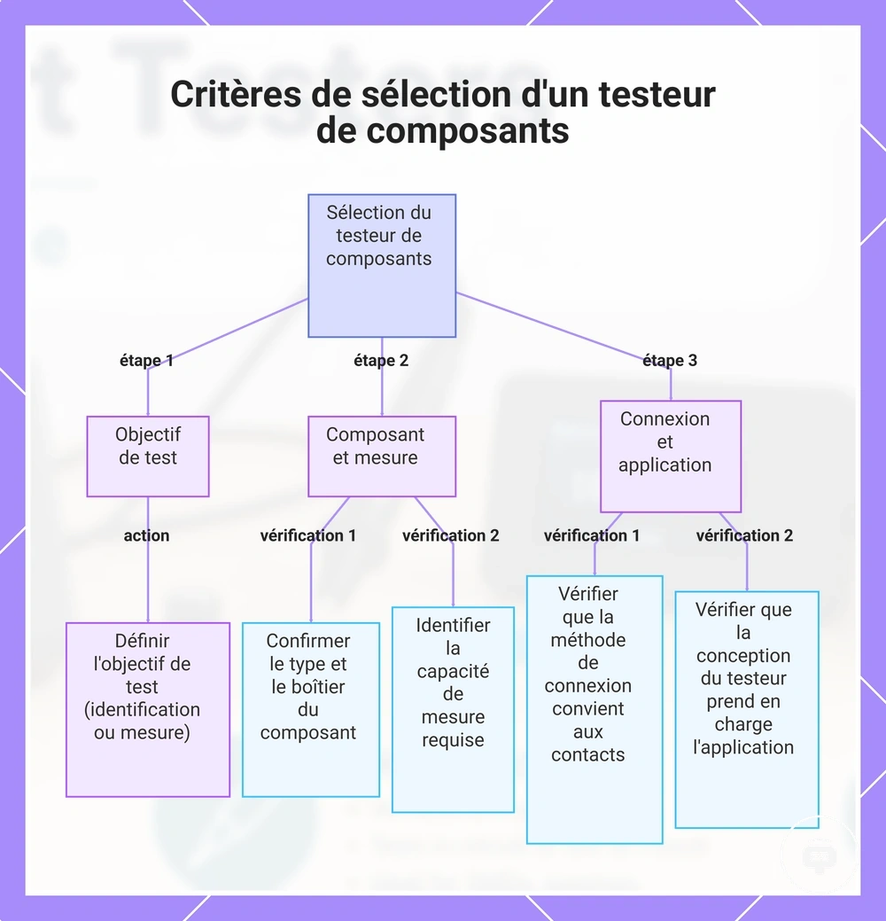 Critères de sélection d'un testeur de composants