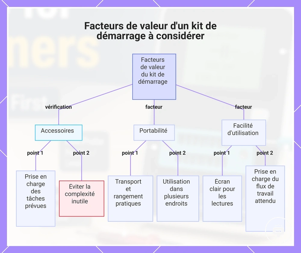 Facteurs de valeur d'un kit de démarrage à considérer