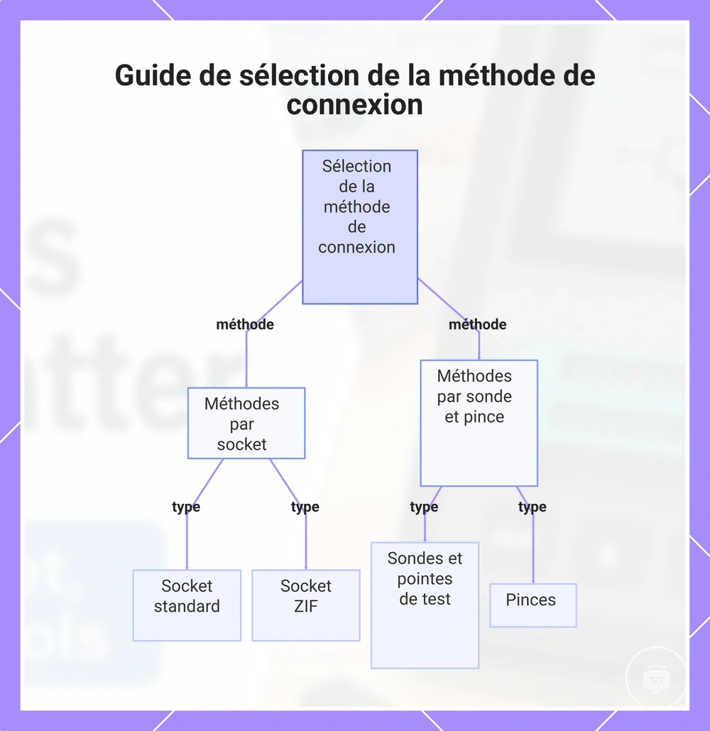 Guide de sélection de la méthode de connexion