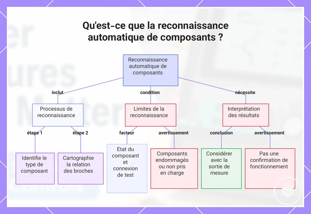 Qu'est-ce que la reconnaissance automatique de composants ?