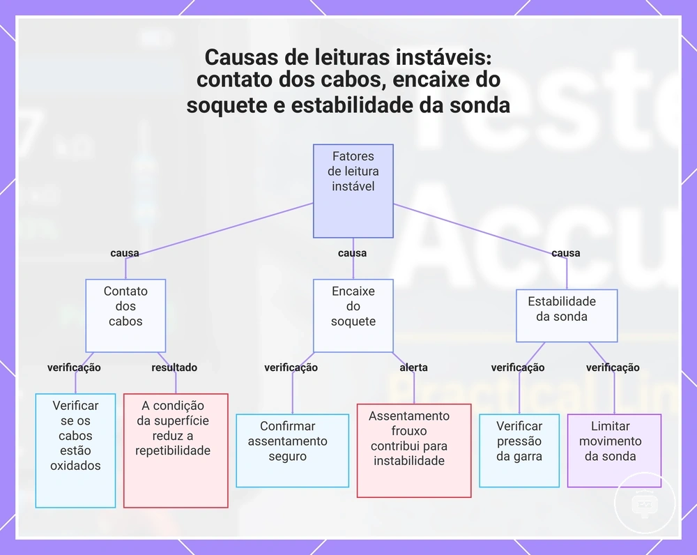 Causas de leituras instáveis: contato dos cabos, encaixe do soquete e estabilidade da sonda