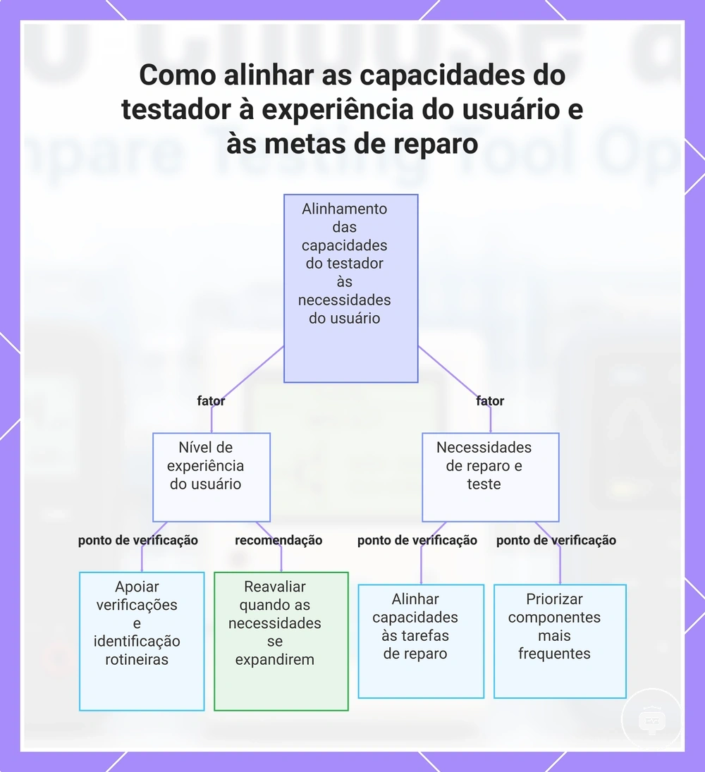 Como alinhar as capacidades do testador à experiência do usuário e às metas de reparo