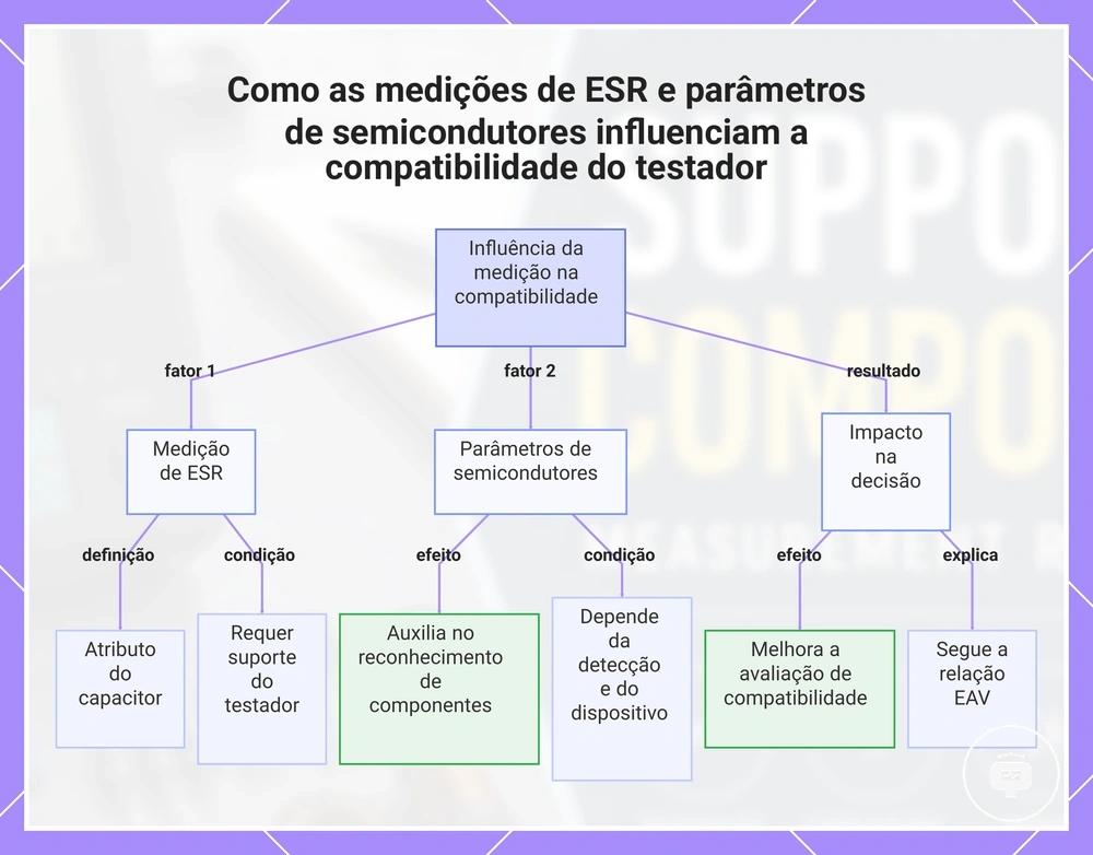 Como as medições de ESR e parâmetros de semicondutores influenciam a compatibilidade do testador