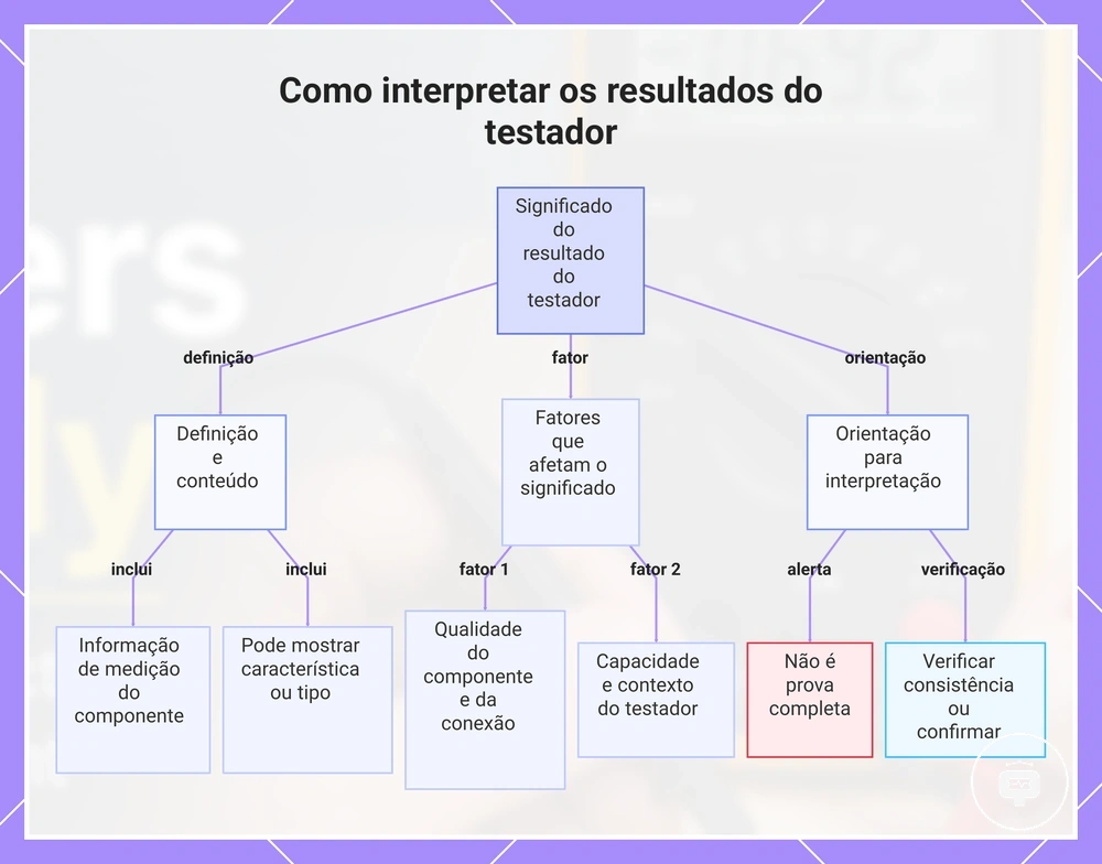 Como interpretar os resultados do testador