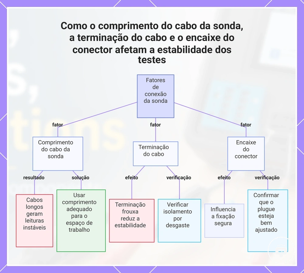 Como o comprimento do cabo da sonda, a terminação do cabo e o encaixe do conector afetam a estabilidade dos testes