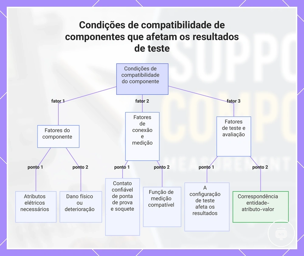 Condições de compatibilidade de componentes que afetam os resultados de teste