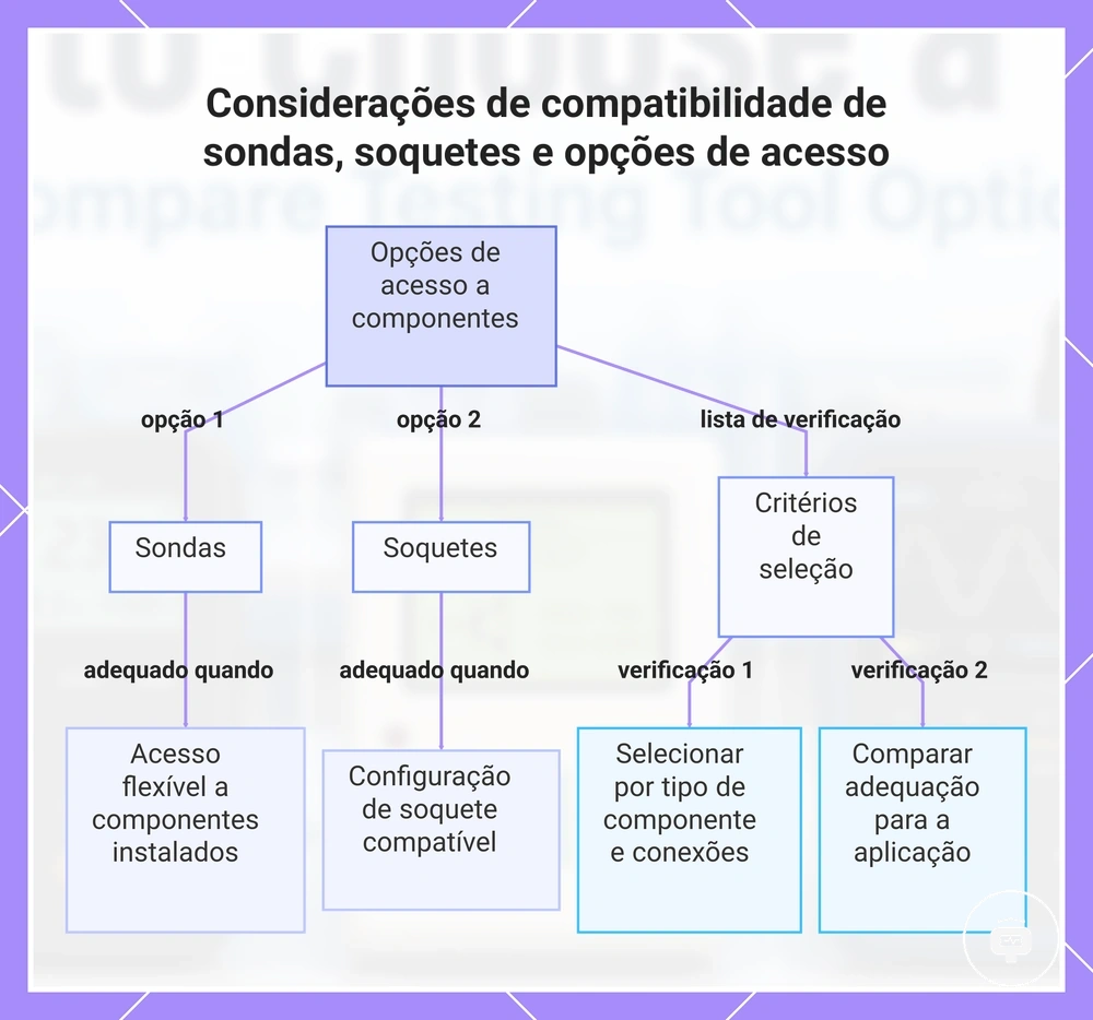 Considerações de compatibilidade de sondas, soquetes e opções de acesso