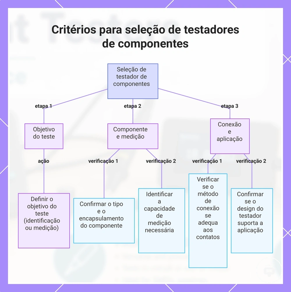 Critérios para seleção de testadores de componentes