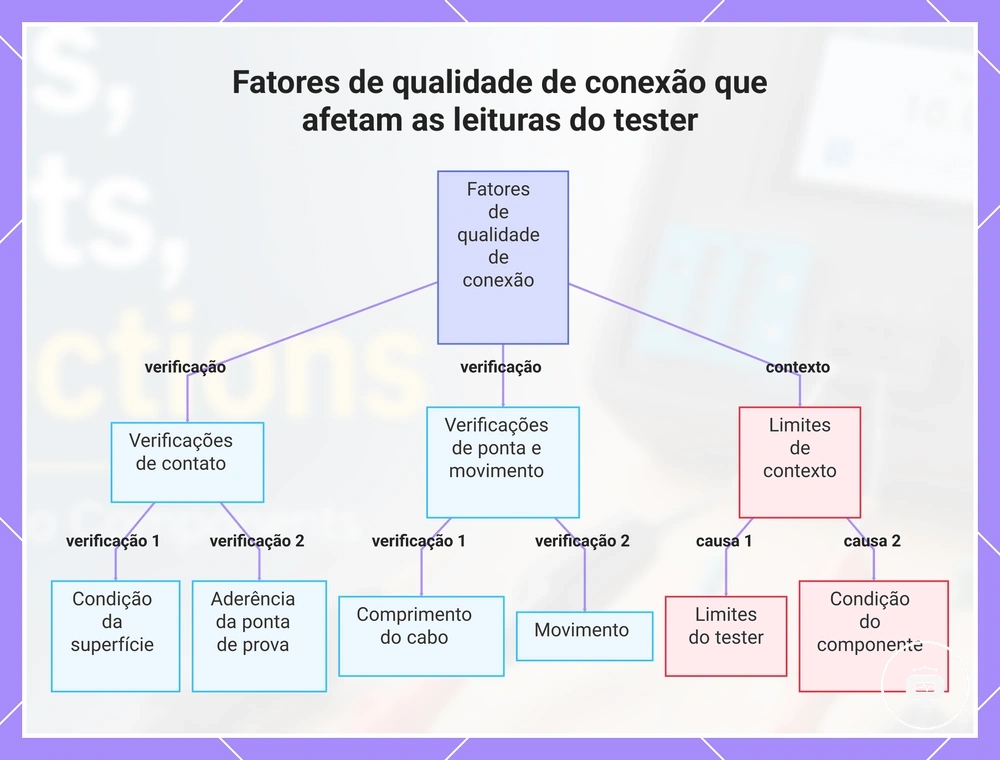 Fatores de qualidade de conexão que afetam as leituras do tester
