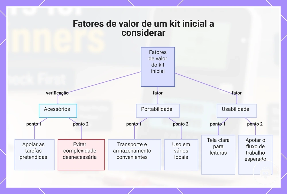 Fatores de valor de um kit inicial a considerar