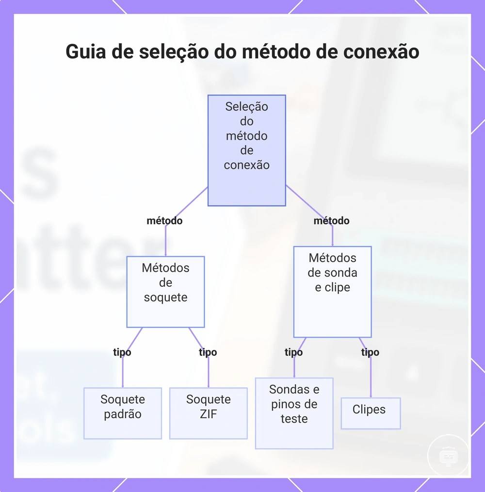 Guia de seleção do método de conexão
