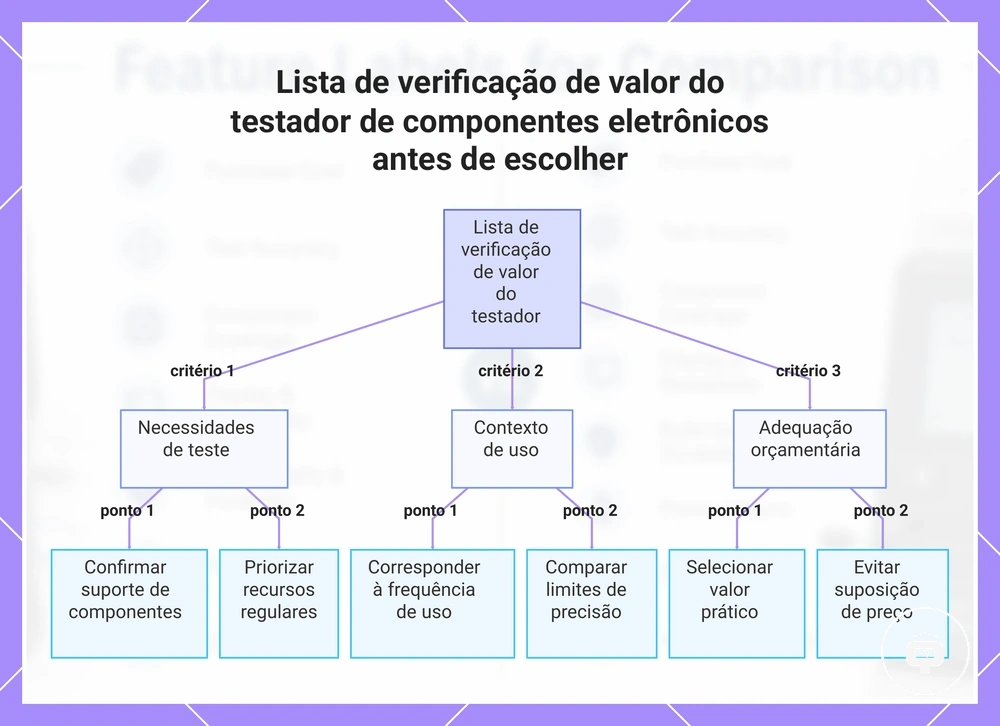 Lista de verificação de valor do testador de componentes eletrônicos antes de escolher