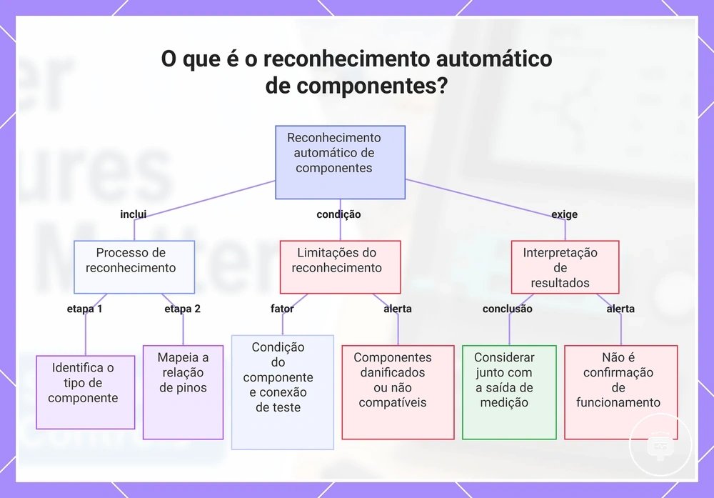O que é o reconhecimento automático de componentes?