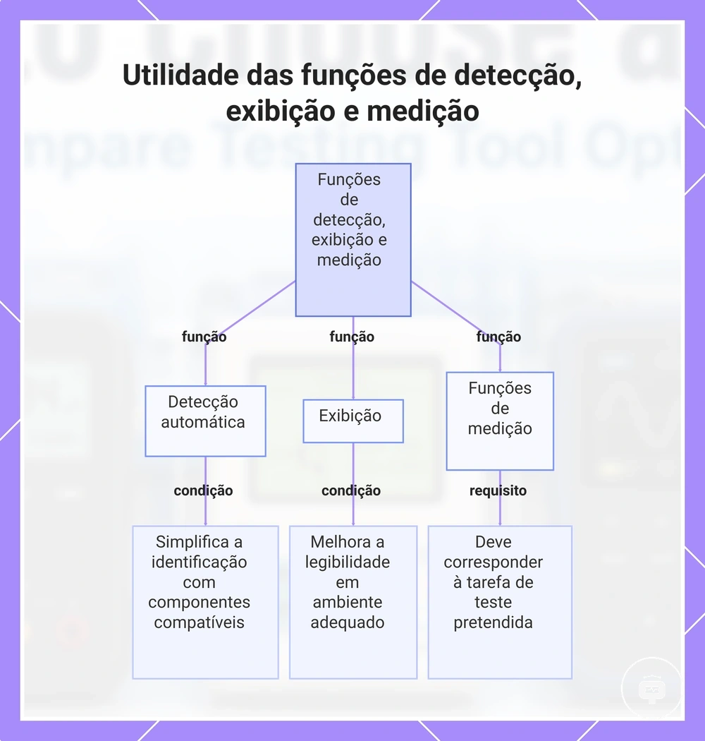 Utilidade das funções de detecção, exibição e medição