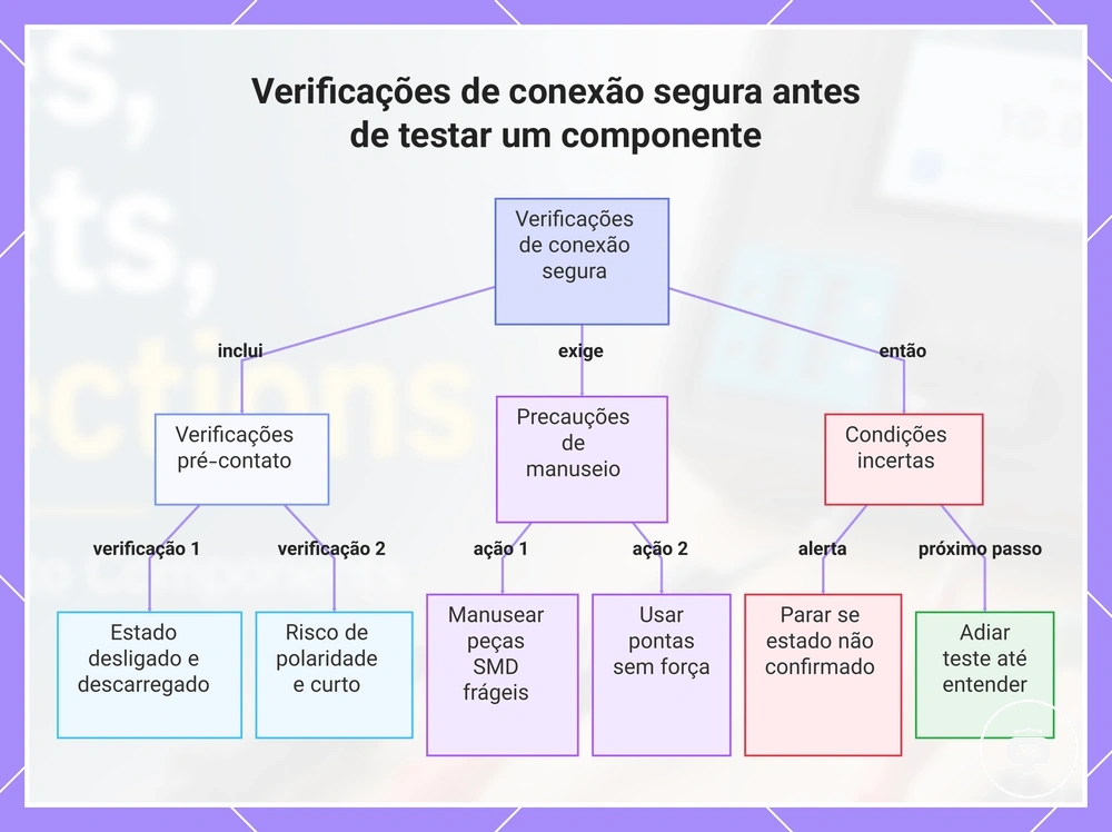 Verificações de conexão segura antes de testar um componente