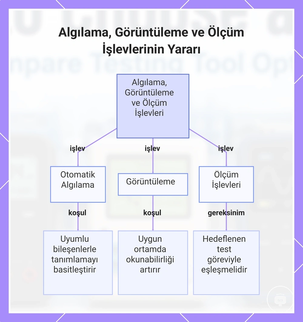 Algılama, Görüntüleme ve Ölçüm İşlevlerinin Yararı