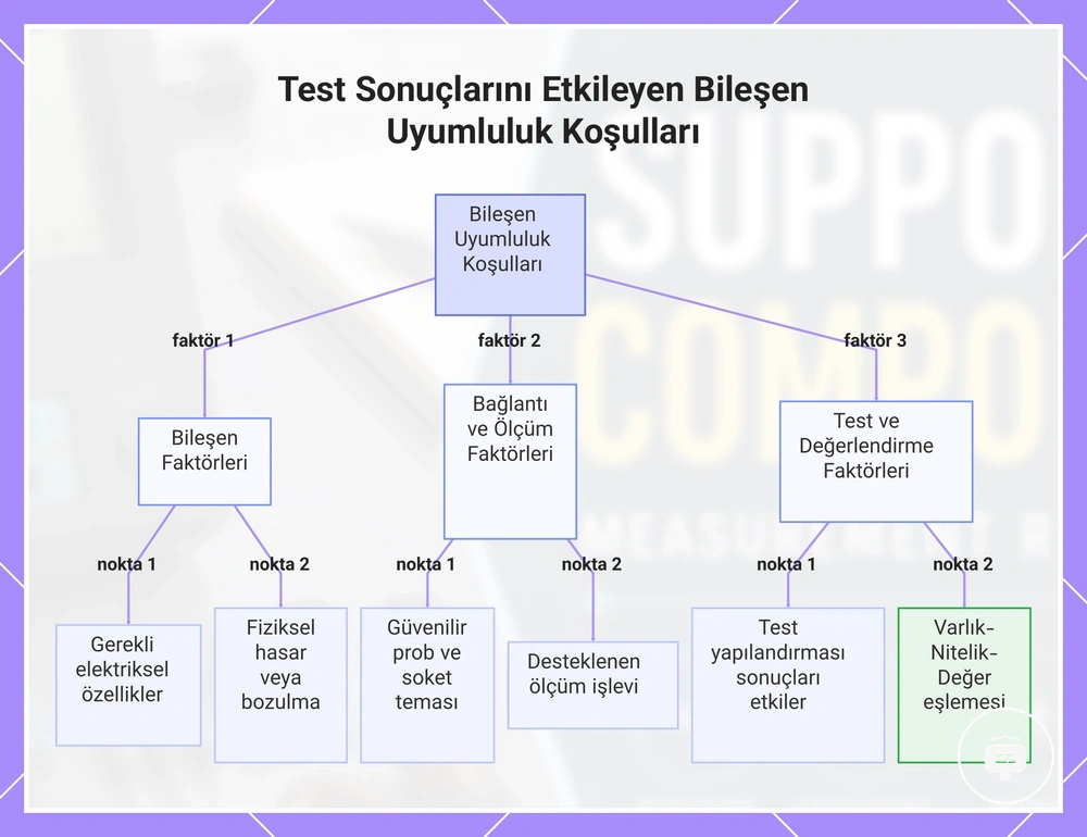 Test Sonuçlarını Etkileyen Bileşen Uyumluluk Koşulları
