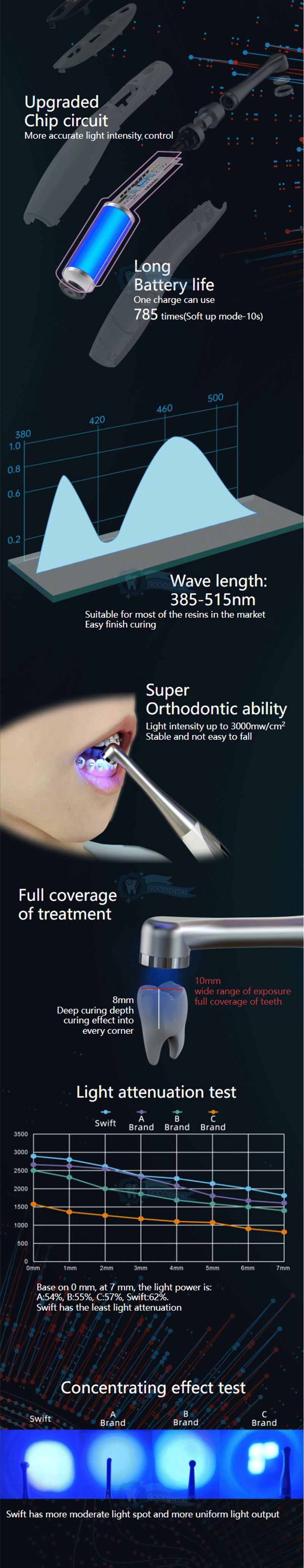 Lampe à polymériser dentaire sans fil COXO DB686