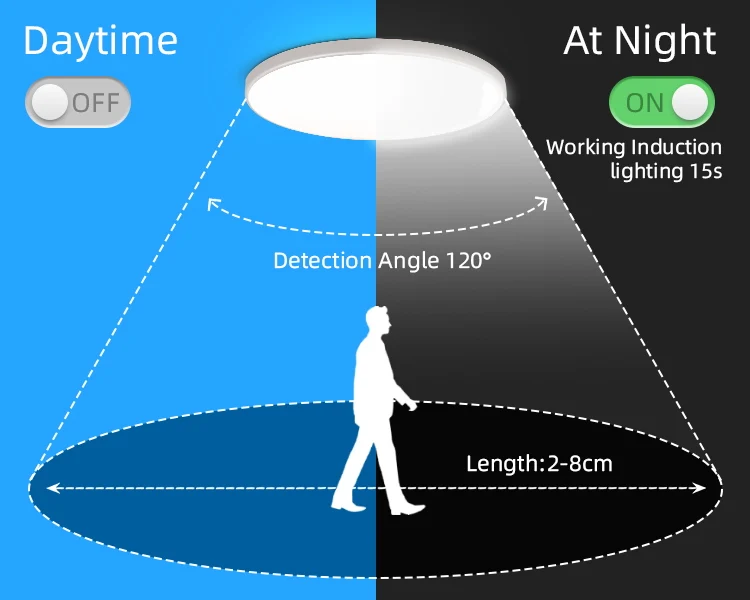 Comparaison avec les plafonniers d'induction de corps humain
